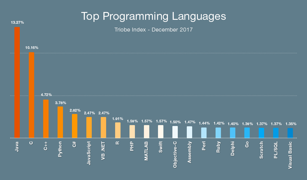 How To Choose a Programming Language to Do Data Science 1